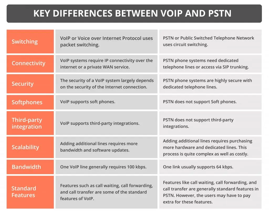 What is the difference between VoIP and PSTN