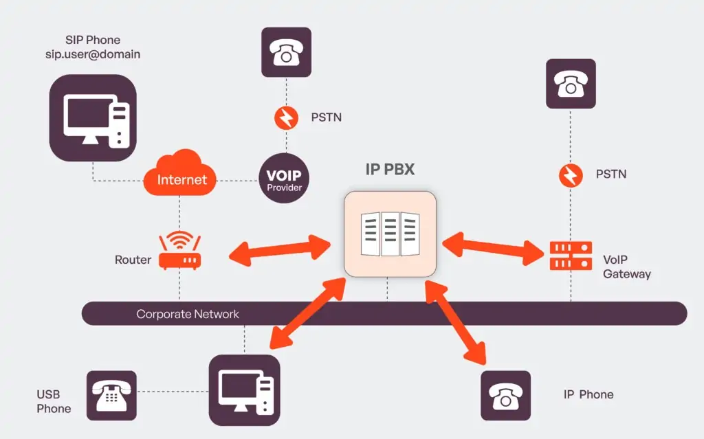 what are the benefits of an ip-pbx system