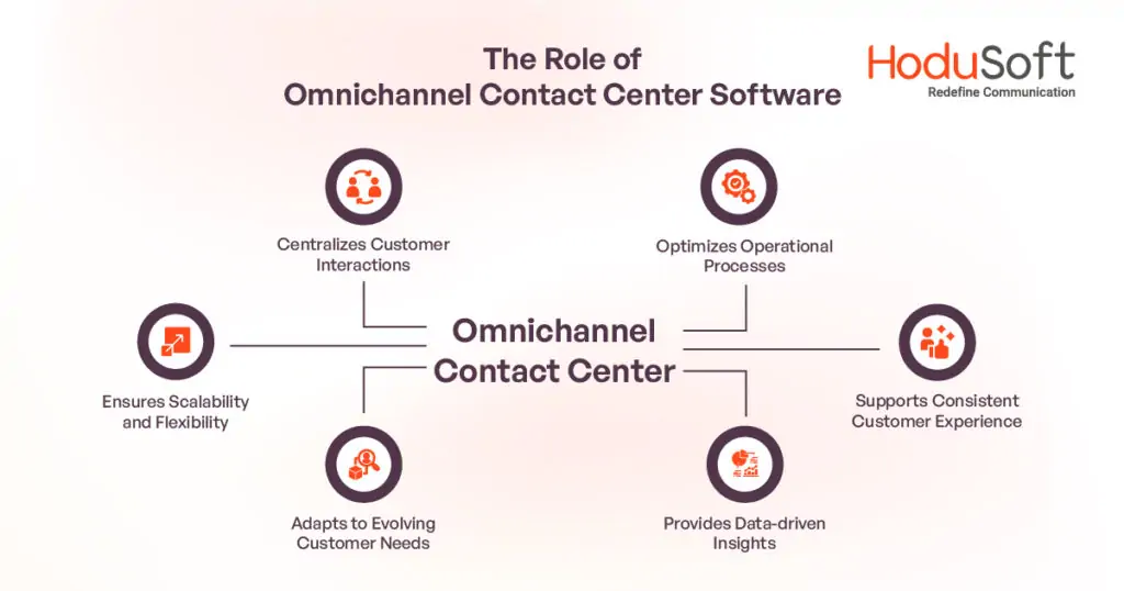 The Role of Omnichannel Contact Center