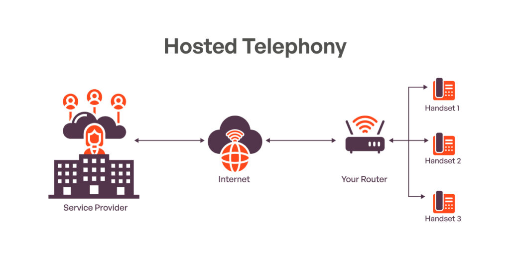 Hosted Telephony System