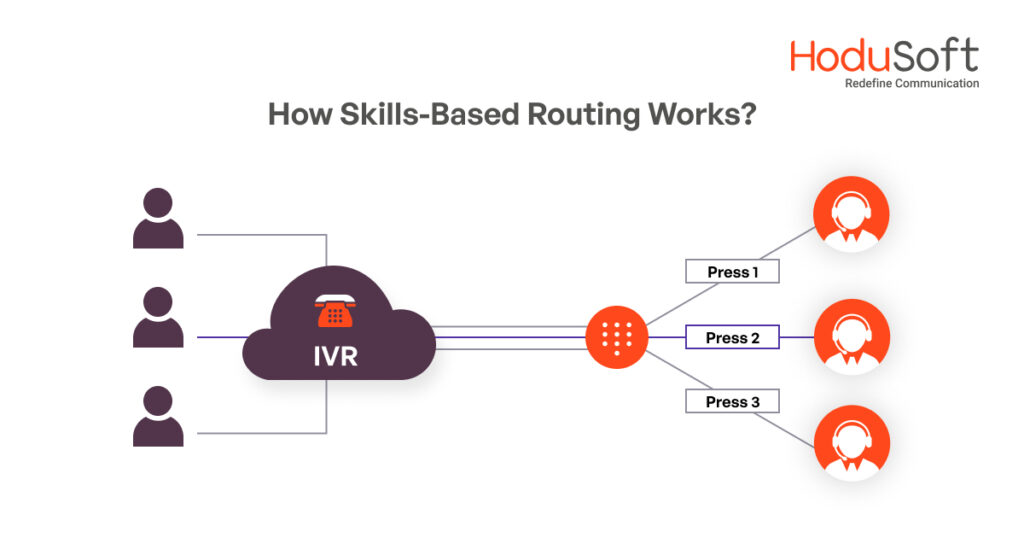 How Skill-Based Routing Work?