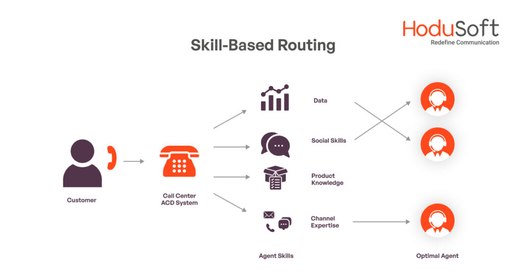 Skill Based Routing