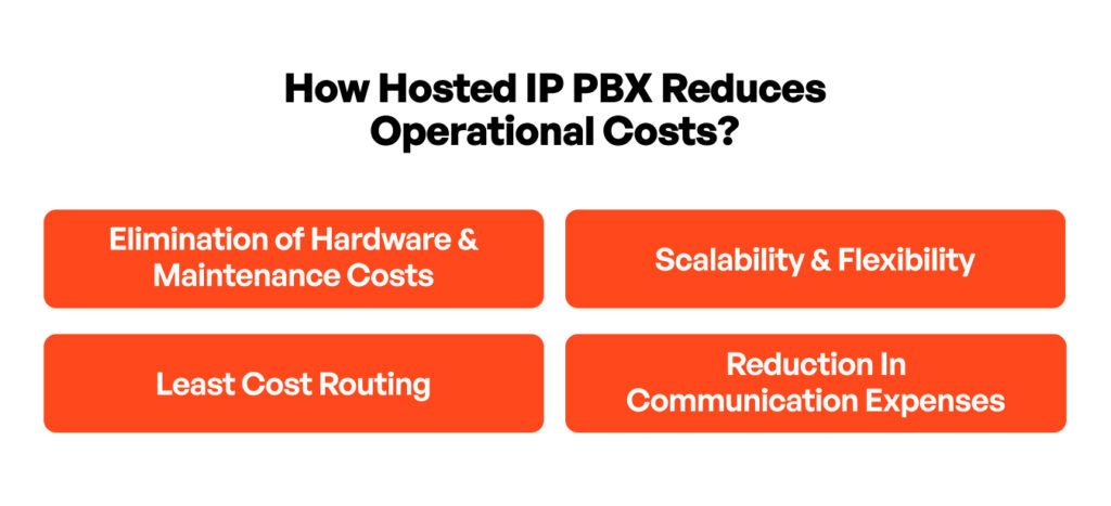 How Hosted IP PBX Software Can Reduce Operational Costs?