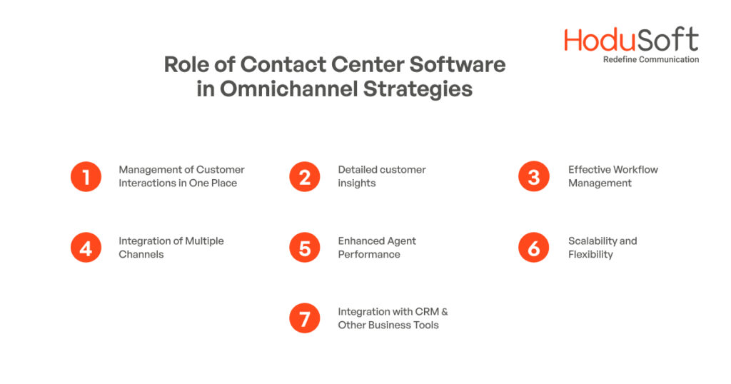 Role of Contact Center Software in Omnichannel Strategies