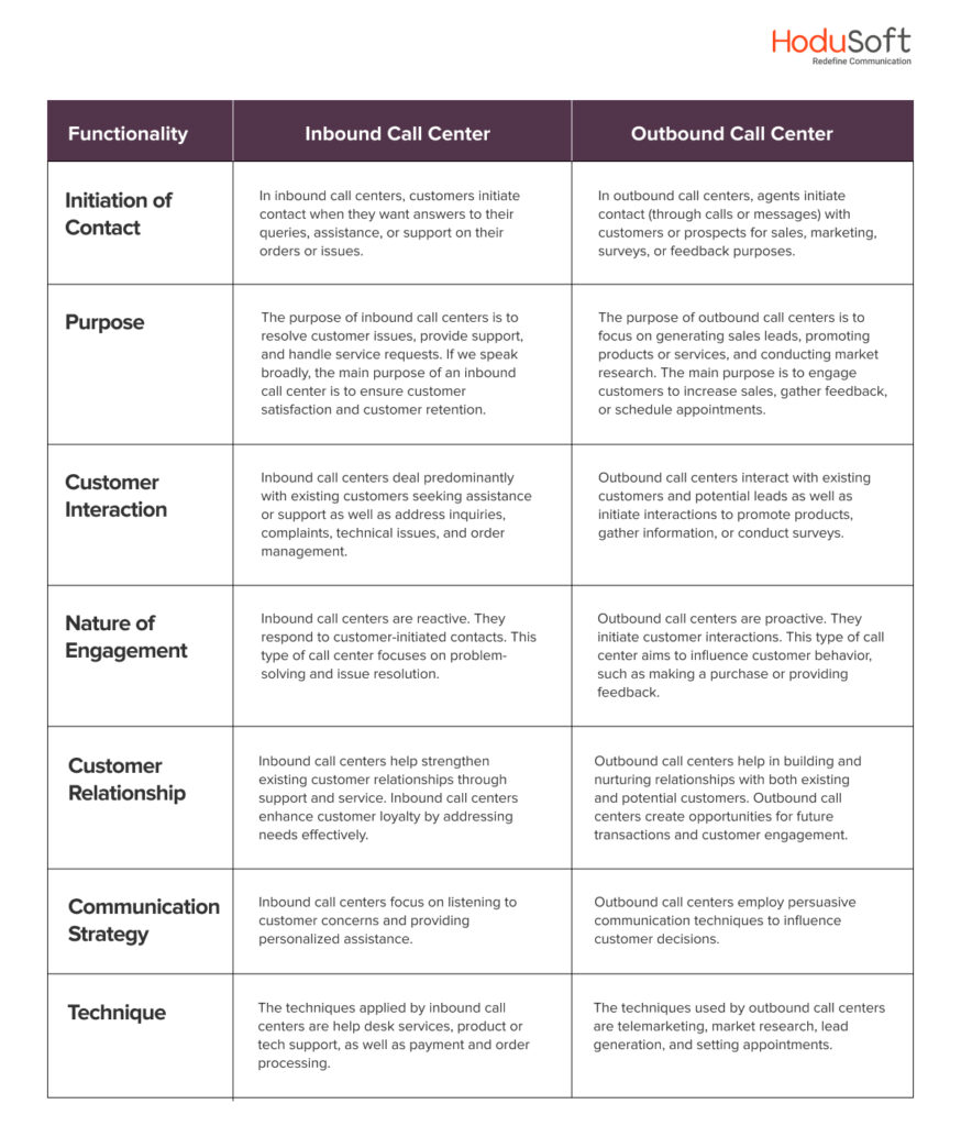 Difference between Outbound and Inbound Call Centers for E-commerce