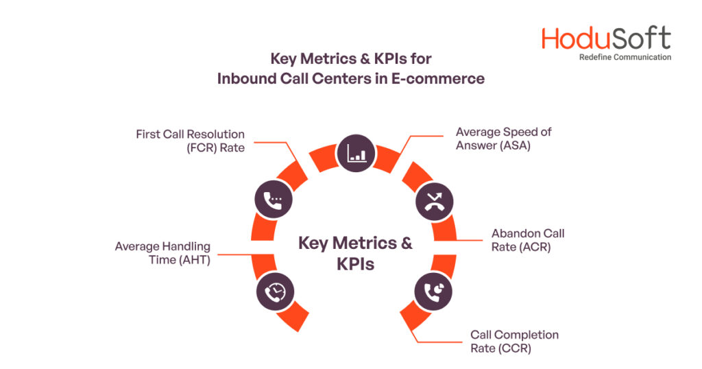 Heading: Key Metrics & KPIs for Inbound Call Centers in E-commerce