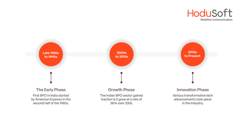 Evolution of the Indian BPO Industry