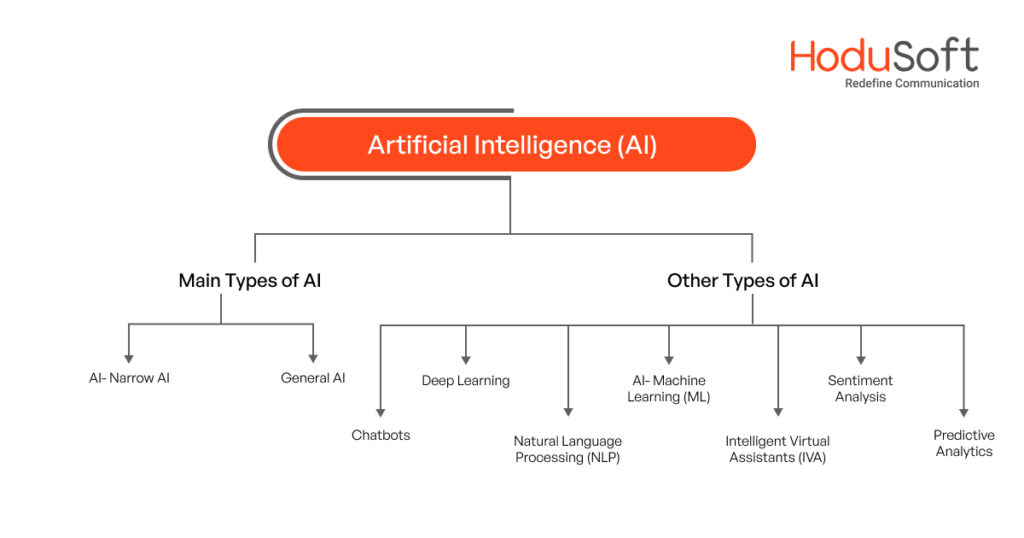 Types of Artificial Intelligence (AI)